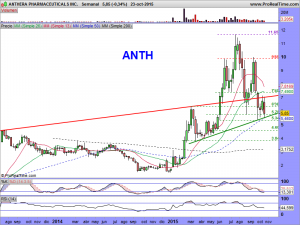 ANTHERA PHARMACEUTICALS INC.