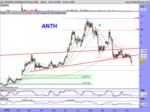 ANTHERA PHARMACEUTICALS INC.