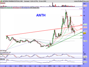 ANTHERA PHARMACEUTICALS INC.