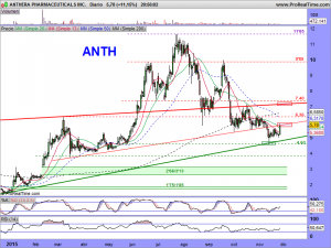 ANTHERA PHARMACEUTICALS INC.