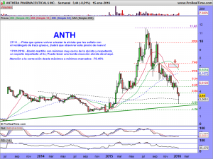 ANTHERA PHARMACEUTICALS INC.