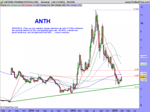 ANTHERA PHARMACEUTICALS INC.