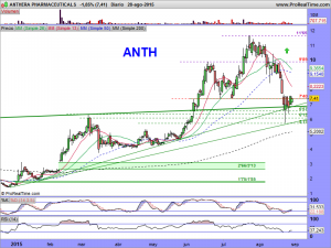 ANTHERA PHARMACEUTICALS.diario