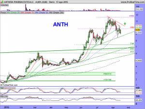 ANTHERA PHARMACEUTICALS