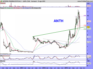 ANTHERA PHARMACEUTICALS