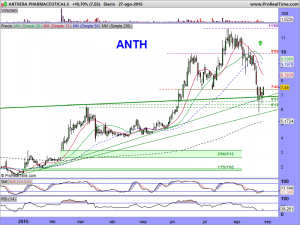 ANTHERA PHARMACEUTICALS