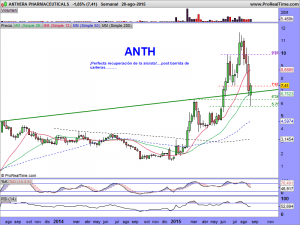 ANTHERA PHARMACEUTICALS