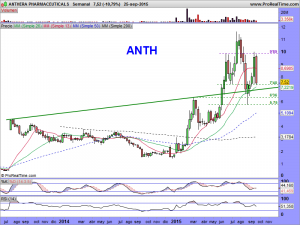 ANTHERA PHARMACEUTICALS