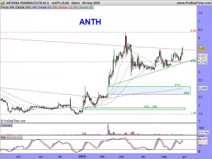 ANTHERA PHARMACEUTICALS