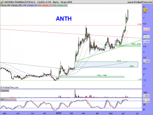 ANTHERA PHARMACEUTICALS