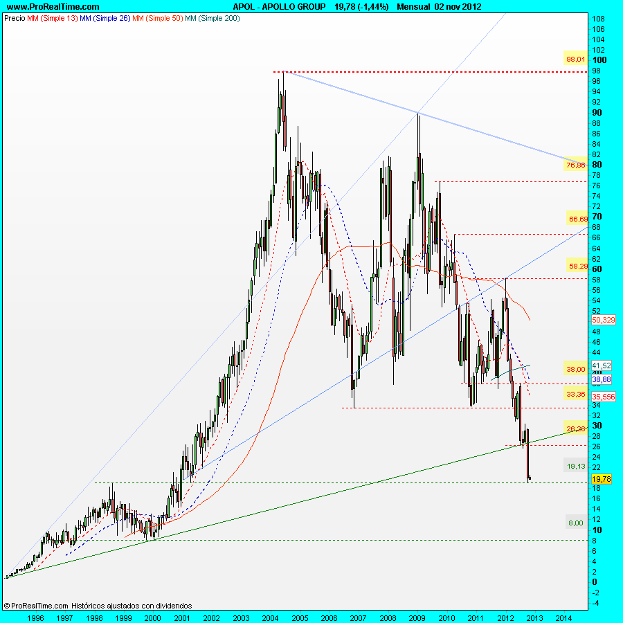 APOLLO GROUP