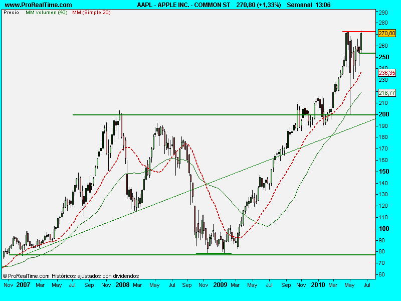 APPLE INC. - COMMON ST