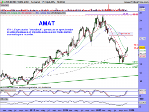 APPLIED MATERIALS INC.semanal