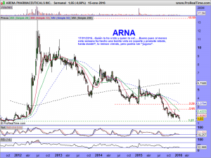 ARENA PHARMACEUTICALS INC.