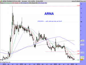 ARENA PHARMACEUTICALS INC.