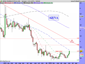 ARENA PHARMACEUTICALS INC.