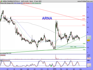 ARENA PHARMACEUTICALS