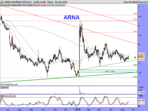 ARENA PHARMACEUTICALS