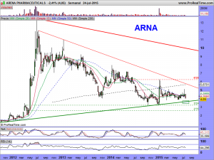 ARENA PHARMACEUTICALS