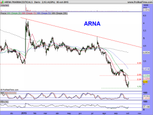 ARENA PHARMACEUTICALS