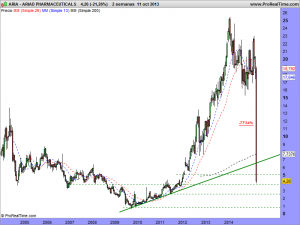 ARIAD PHARMACEUTICALS