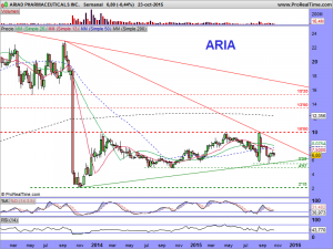 ARIAD PHARMACEUTICALS INC.