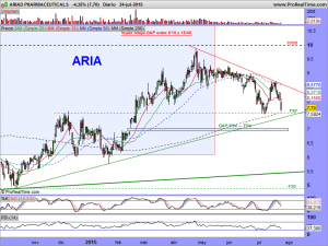 ARIAD PHARMACEUTICALS