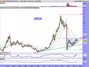 ARIAD PHARMACEUTICALS