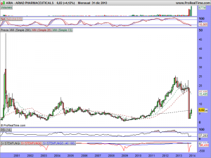 ARIAD PHARMACEUTICALS