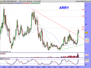 ARRAY BIOPHARMA INC.