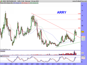 ARRAY BIOPHARMA INC.