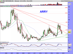 ARRAY BIOPHARMA INC.