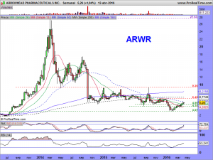 ARROWHEAD PHARMACEUTICALS INC.