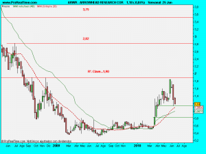 ARROWHEAD RESEARCH COR