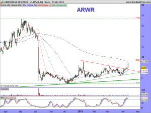 ARROWHEAD RESEARCH