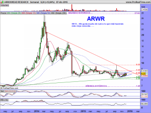 ARROWHEAD RESEARCH