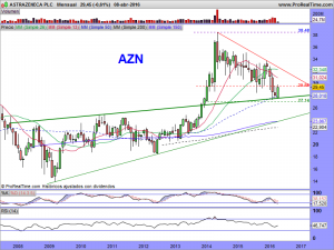 ASTRAZENECA PLC