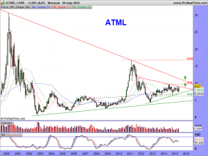 ATMEL CORP.