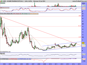 AVANIR PHARMACEUTICALS