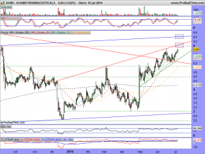 AVANIR PHARMACEUTICALS