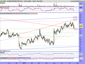 AVANIR PHARMACEUTICALS