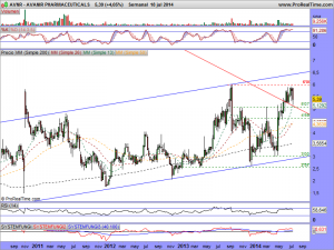 AVANIR PHARMACEUTICALS