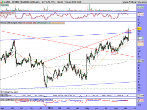 AVANIR PHARMACEUTICALS