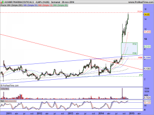 AVANIR PHARMACEUTICALS