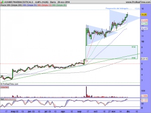 AVANIR PHARMACEUTICALS