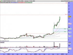 AVANIR PHARMACEUTICALS