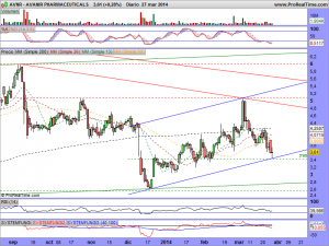 AVANIR PHARMACEUTICALS