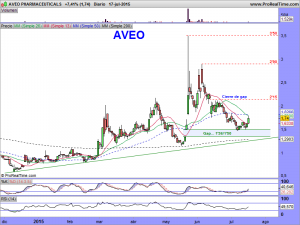 AVEO PHARMACEUTICALS