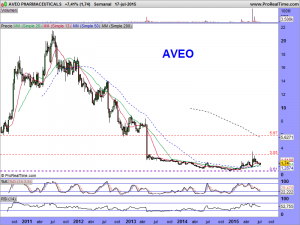 AVEO PHARMACEUTICALS