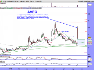 AVEO PHARMACEUTICALS